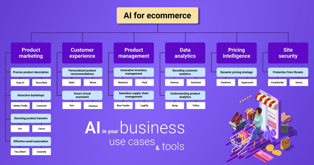 24 AI Tools for ecommerce business growth