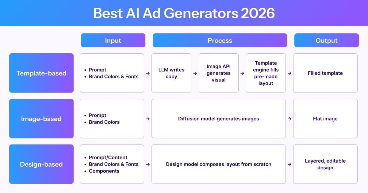 Best AI Ad Generators 2026