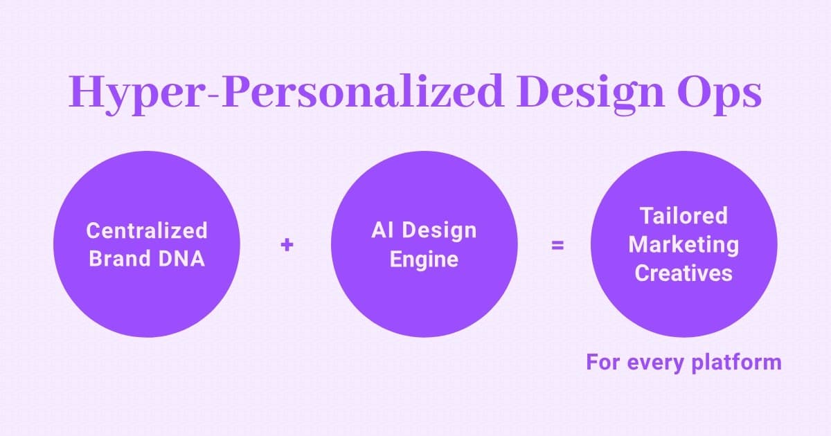 Hyper-personalized design ops for winning marketing teams