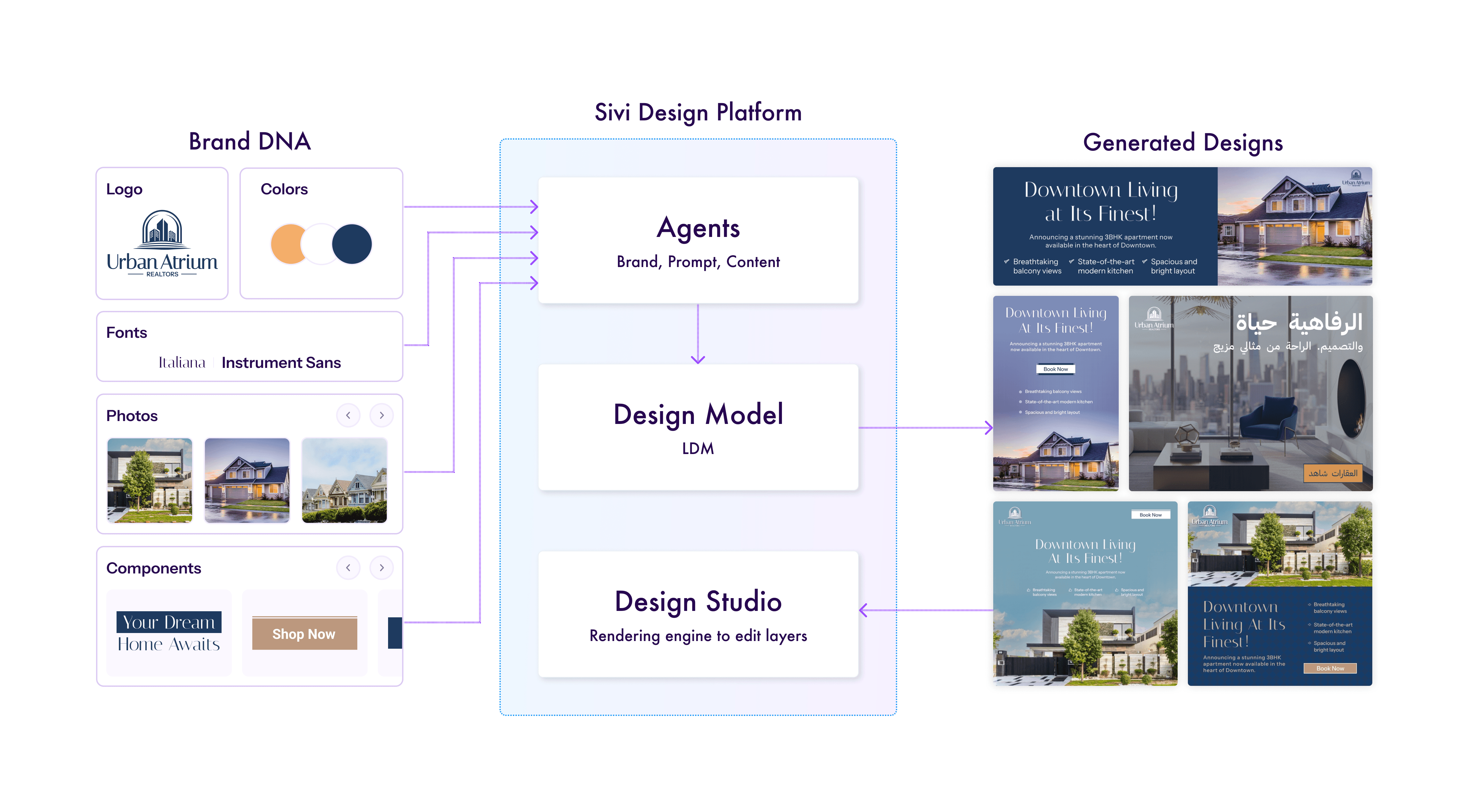The Sivi design platform: brand DNA, prompts and assets feed the Large Design Model, which composes layered designs rendered in Design Studio