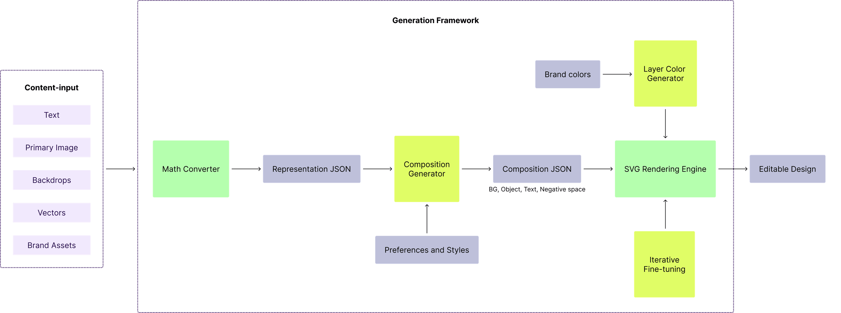Large Design Model Architecture