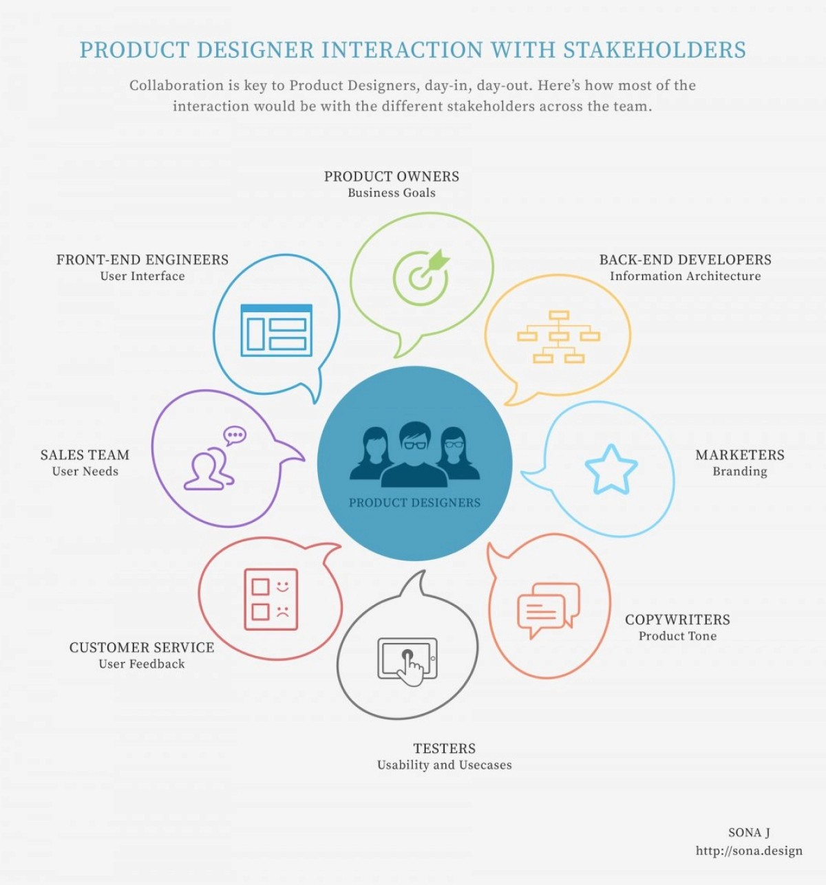 Infographic: Designer interaction with stakeholders