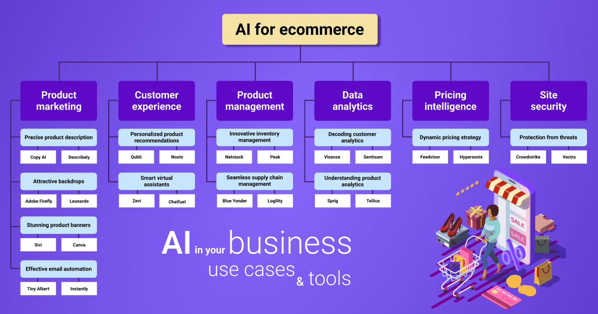 24 AI Tools for ecommerce business growth