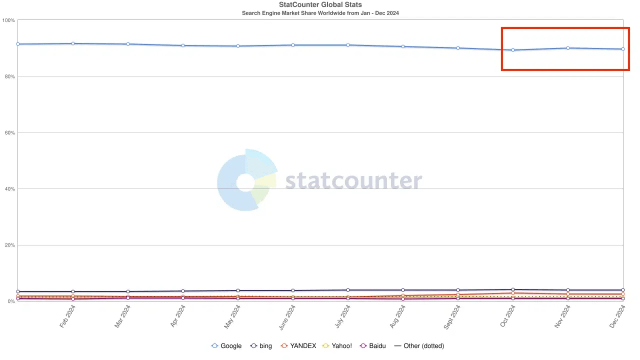 Search Engine Land article on Google search market share drop