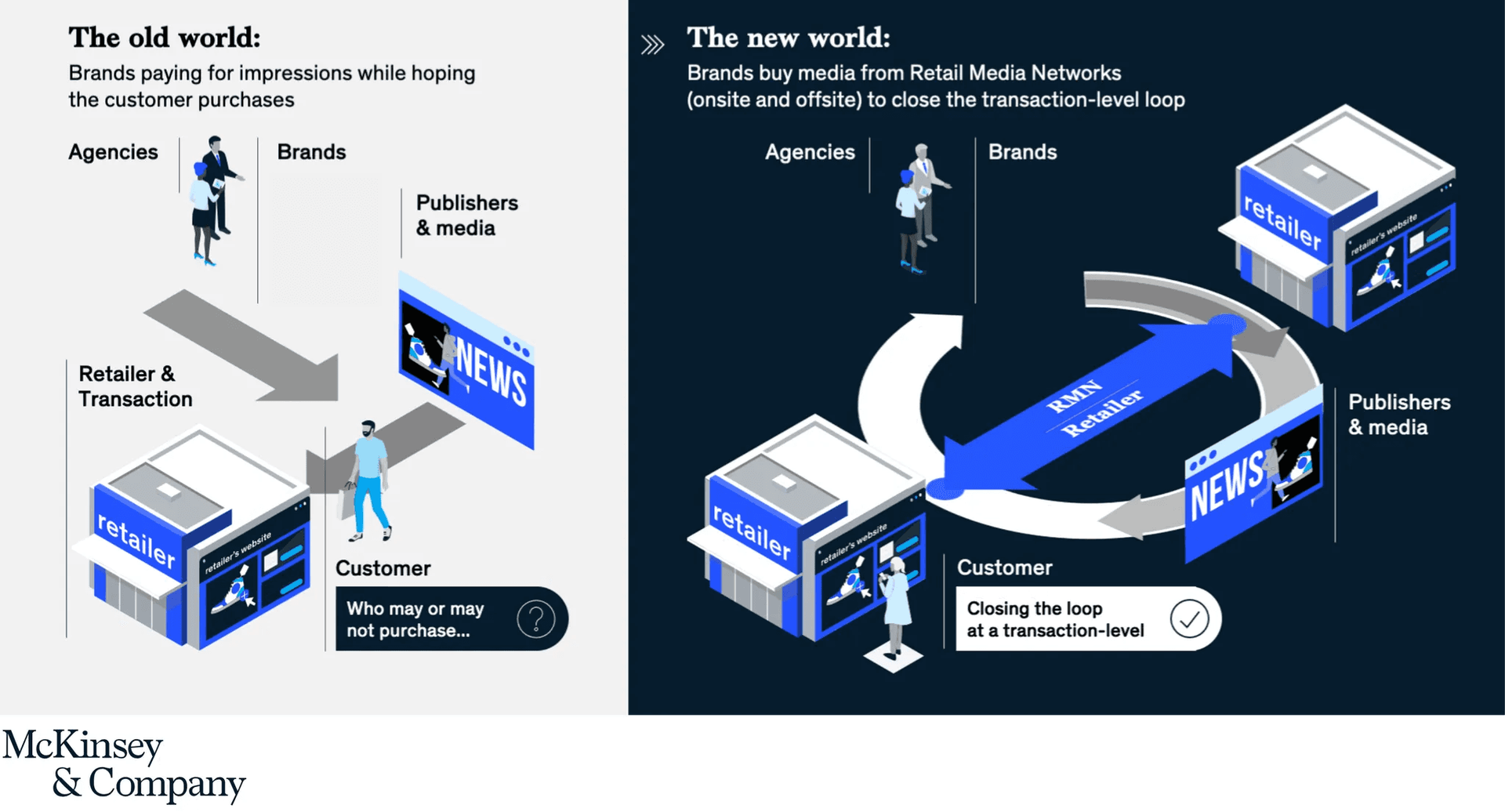 McKinsey’s article on commerce media