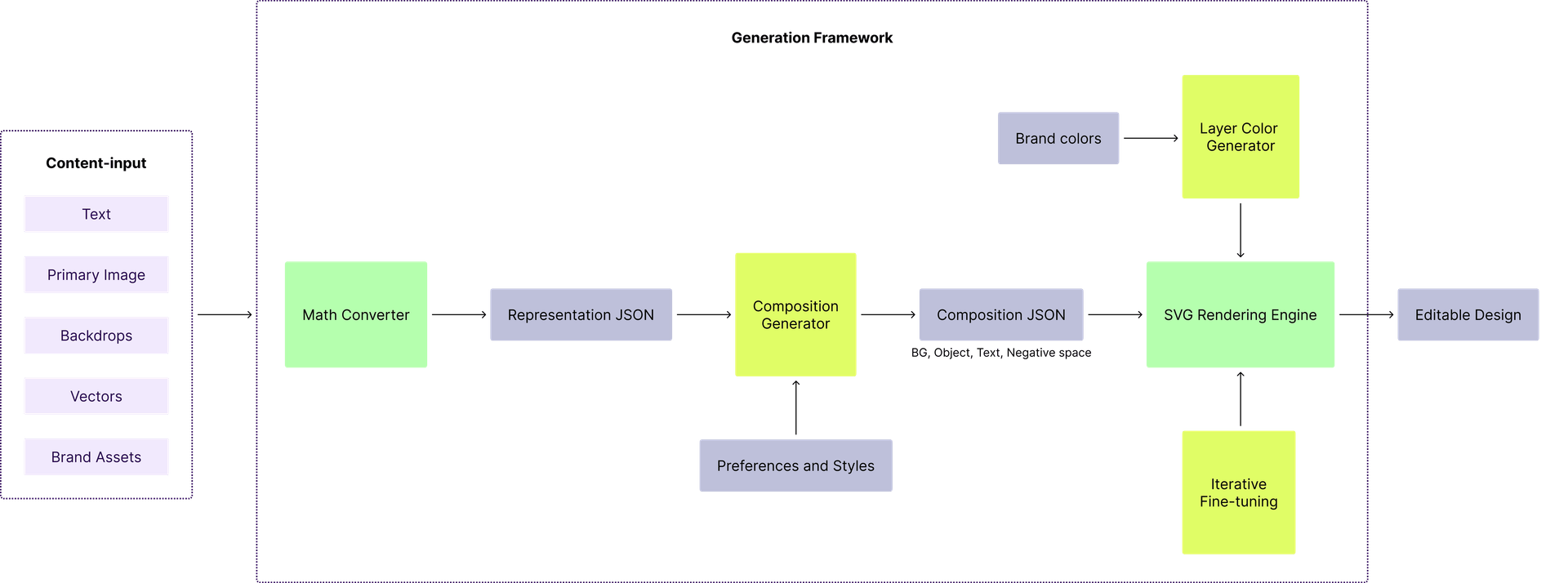Sivi AI Architecture