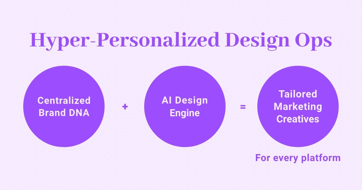 Hyper-personalized design ops for winning marketing teams
